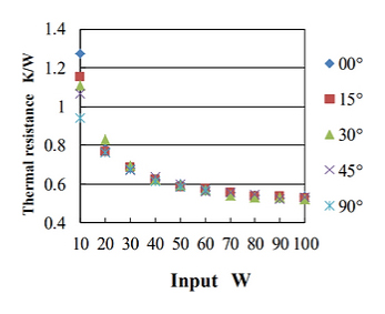 Thermal resistance
