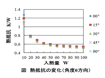 熱抵抗