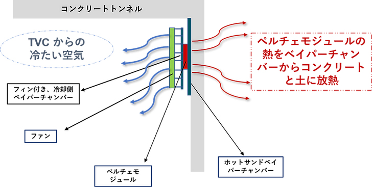 高圧送電トンネル